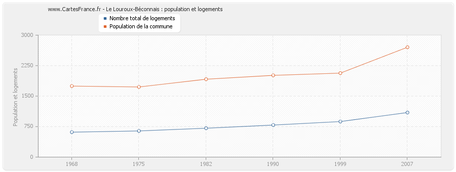 Le Louroux-Béconnais : population et logements